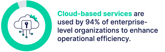 94% of enterprise-level organizations utilize cloud-based services to enhance operational efficiency.