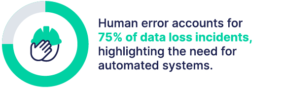 75% of data loss incidents are attributed to human error, highlighting the need for automated systems.