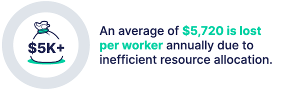 An average of $5,720 is lost per worker annually due to inefficient resource allocation.