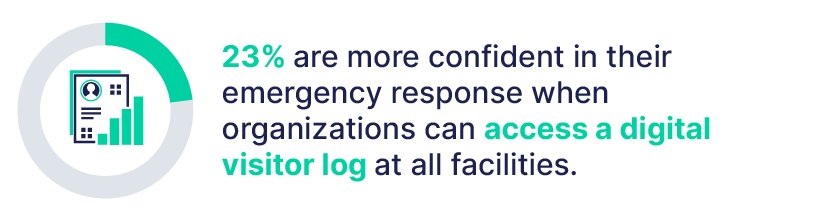 23% more confident in their emergency response when organizations can access a digital visitor log at all facilities. 