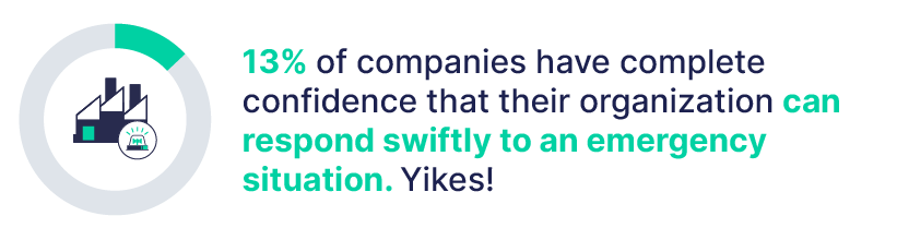 13% of companies have complete confidence that their organization can respond swiftly to an emergency situation. 