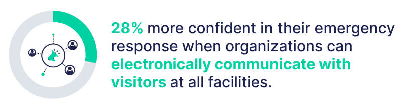 28% more confident in their emergency response when organizations can electronically communicate with visitors at all facilities. 