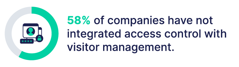 58% of companies have not integrated access control with visitor management