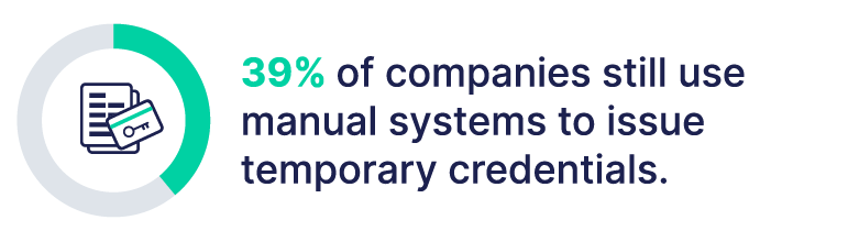 39% still use manual systems to issue temporary credentials