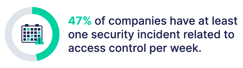 47% of companies have at least one security incident related to access control per week