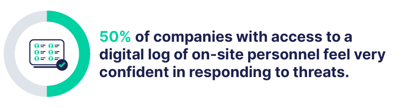 50% of companies with access to a digital log of on-site personnel feel very confident in responding to threats