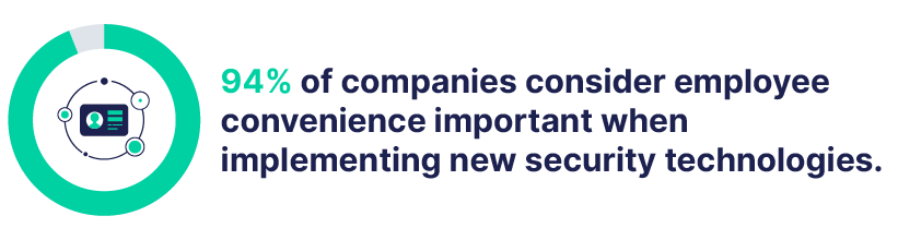 94% of companies consider employee convenience important when implementing new security technologies