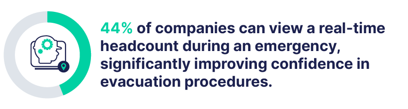 44% of companies can view a real-time headcount during an emergency, significantly improving confidence in evacuation procedures