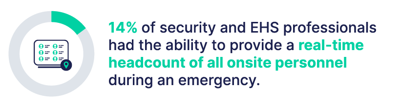 14% of security and EHS professionals had the ability to provide a real-time headcount of all onsite personnel during an emergency. 