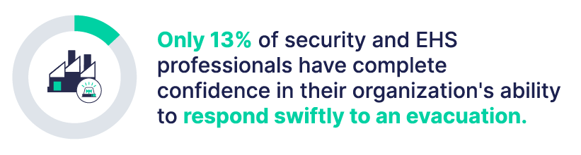 Only 13% of security and EHS professionals have complete confidence in their organization's ability to respond swiftly to an evacuation.